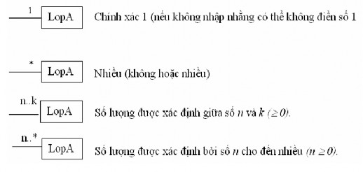 Hình 2 10 Biểu diễn các bội số Hình 2 11 Quan hệ kết tập thông thường Hình 2 6