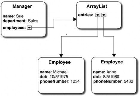 Hình 4 12 Object graph trong quan hệ one to many Quan hệ many to many Một mối quan hệ 6