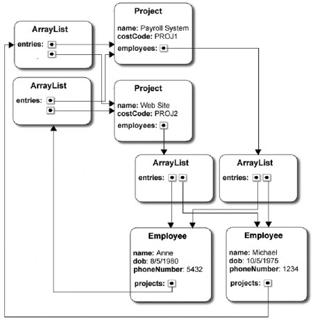 Hình 4 14 Minh họa object graph với quan hệ many to many 7