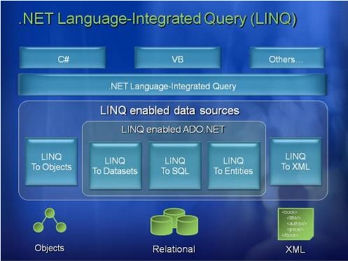 Hình 5 1 Kiến trúc của LINQ trong NET Framework 3 5 LINQ to Objects LINQ to Objects ở đây 2