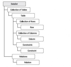 Hình 5 2 Kiến trúc DataSet LINQ to DataSet cho phép người lập trình sử dụng DataSets 3