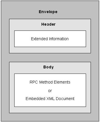 soap skeletal xml Một thông điệp SOAP khung SOAP ENV Envelope xmlns SOAP ENV http schemas 1