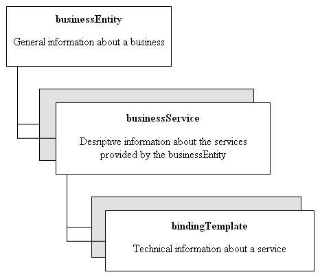 Ỏ đây có 3 cấu trúc businessEntities businessServices bindingTemplates miêu tả một 3