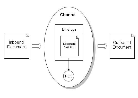 Hình sau cho thấy hộp thoại thuộc tính tổ chức Ngăn General sử dụng để chỉ 3