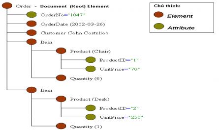 Lập trình web nâng cao XML - Trường CĐN Đà Lạt - 2