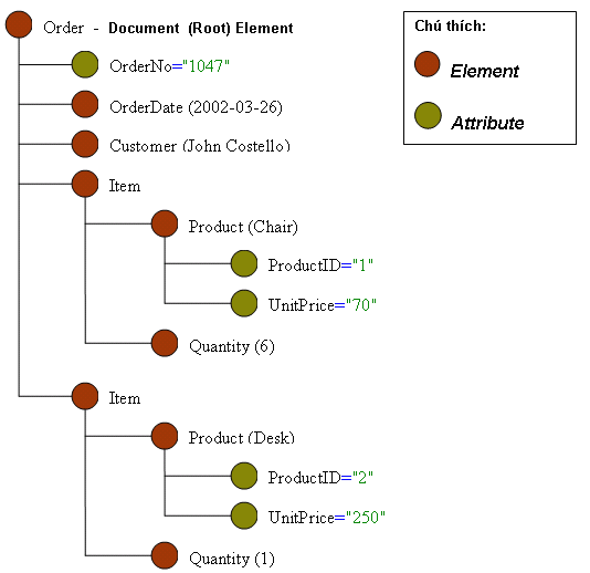 Chúng ta có thể dùng biểu thức XPath để chỉ định đường dẫn đến nút nút 1