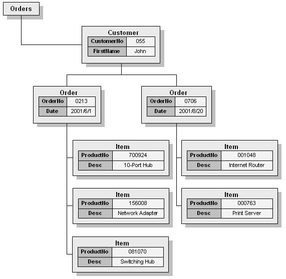Các nút trên cây trên liên kết với nhau bởi các con trỏ người sử dụng phải 2