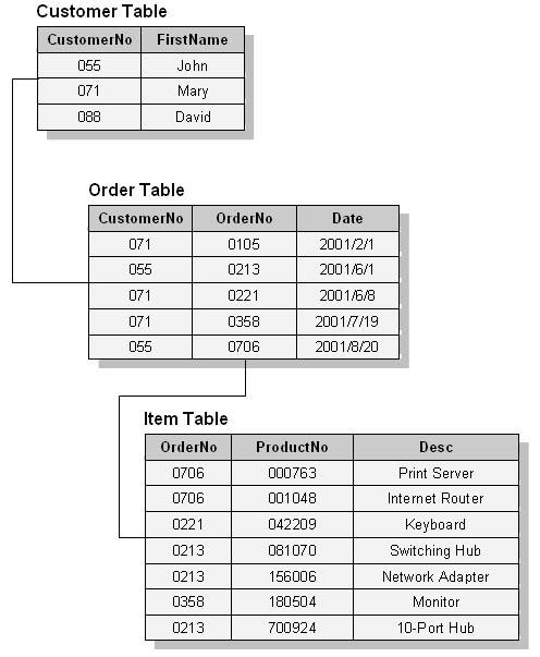 Không giống như HDBMS mối quan hệ giữa các bảng trong một RDBMS được tạo ra 3