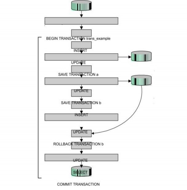 Trong trường hợp này những thay đổi về mặt dữ liệu mà giao dịch đã thực 2
