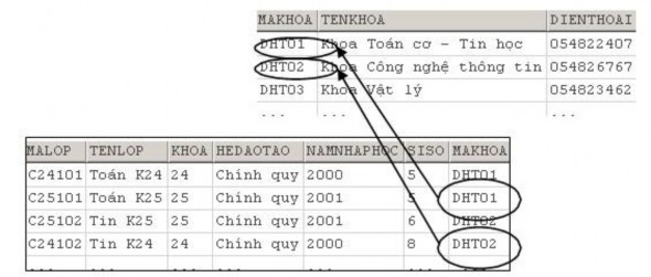 Mối quan hệ giữa hai bảng LOP và KHOA trong cơ sở dữ liệu Mối quan hệ giữa 1