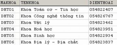 Bảng KHOA Bảng LOP Giả sử ta cần biết mã lớp và tên lớp của các lớp thuộc 2