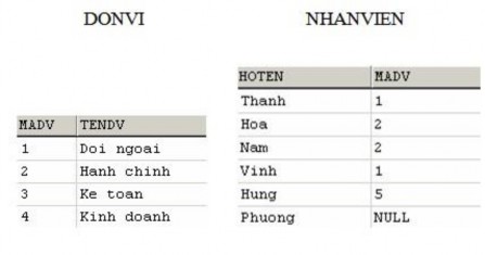 Câu lệnh SELECT FROM nhanvien donvi WHERE nhanvien madv donvi madv có kết quả là Nếu 21