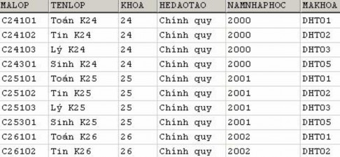 Bảng LOP Giả sử ta cần biết mã lớp và tên lớp của các lớp thuộc Khoa Công 3