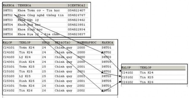 • Tìm kiếm trong bảng LOP những dòng có giá trị trường MAKHOA là DHT02 tức là 4