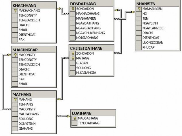 ty ty Trong đó • Bảng NHACUNGCAP lưu trữ dữ liệu về các đối tác cung cấp 4