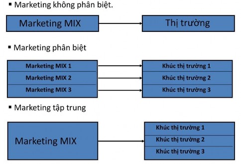 1 4 3 1 Chiến lược Marketing không phân biệt Công ty có thể bỏ qua những khác 1
