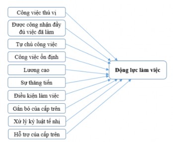 Hình 1 3 Mô hình 10 yếu tố động viên của Kovach Mô hình 10 yếu tố động viên 3