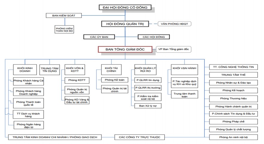 Nguồn namabank com vn Hình 2 2 Cơ cấu tổ chức Ngân hàng TMCP Nam Á 39 2 1 3 Đặc 2