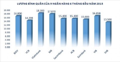 Nguồn Tạp chí điện tử diễn đàn đầu tư BizLIVE vn Hình 2 4 Lương bình quân 1