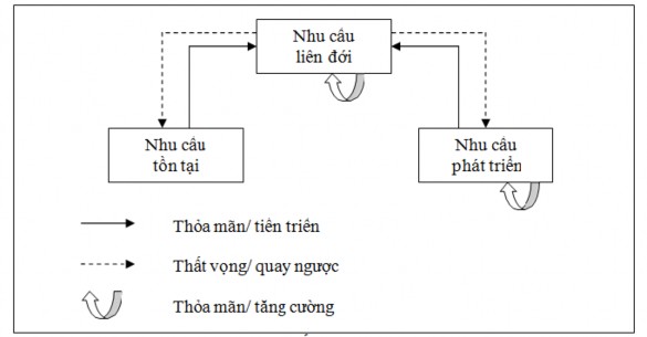 Nguồn www scribd com Hình 1 2 Thuyết ERG của Alderfer 1 1 3 2 Thuyết hai nhân tố của 1