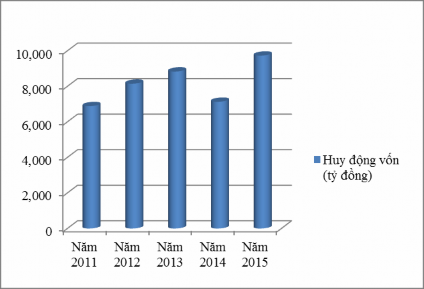 Nguồn Báo cáo đánh giá hoạt động năm 2015 Phòng Kế hoạch tổng hợp Hình 2 2 1