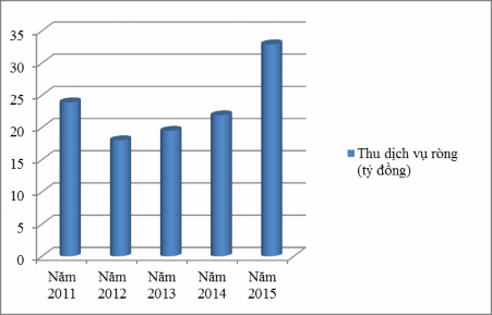 Nguồn Báo cáo đánh giá hoạt động năm 2015 Phòng Kế hoạch tổng hợp Hình 2 4 3