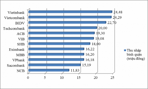 Nguồn www cafef vn Hình 2 5 Thu nhập bình quân nhân viên ngân hàng 6 tháng đầu năm 1