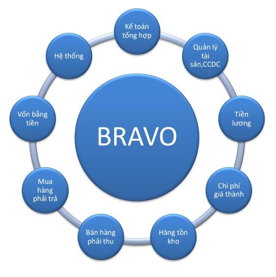 Thứ nhất phần mềm Bravo cho phép doanh nghiệp triển khai hiệu quả các phần 1