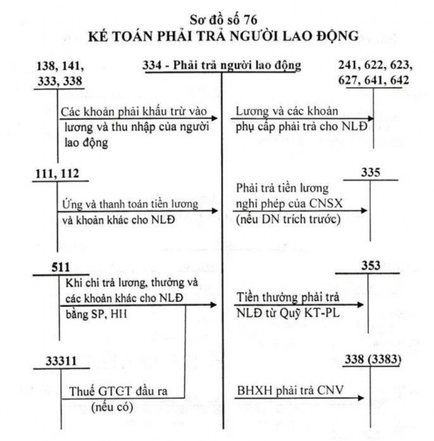 Sơ đồ 1 2 1 Sơ đồ kế toán tổng hợp tiền lương và các khoản trích theo 1