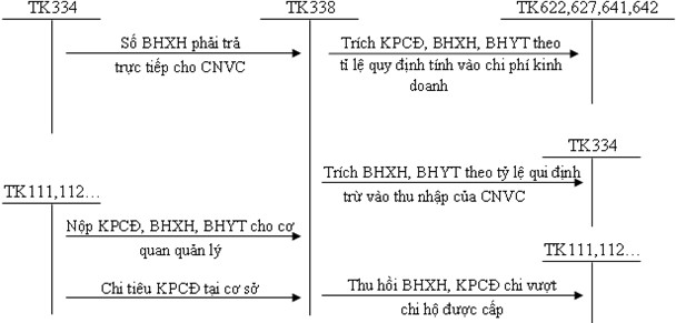Sơ đồ 1 2 Trình tự hạch toán các khoản trích theo lương 1 2 3 4 Kế toán trích 2