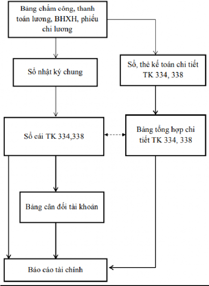 Ghi chú Ghi hàng ngày Ghi định kỳ hoặc cuối tháng Đối chiếu CHƯƠNG 2 PHÂN 3