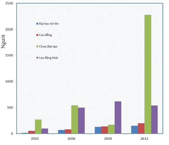 Biểu đồ 2 1 Trình độ lao động trong lĩnh vực du lịch tỉnh Cà Mau giai đoạn 1