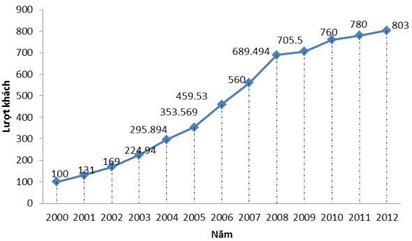 Biểu đồ 2 2 Tổng lượt khách du lịch đến Cà Mau giai đoạn 2000 2012 Từ năm 1