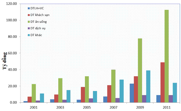 Biểu đồ 2 3 So sánh doanh thu trong các lĩnh vực của ngành du lịch Cà Mau giai 2