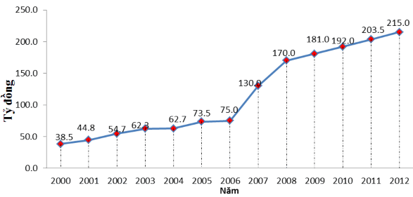Biểu đồ 2 4 Tổng doanh thu ngành du lịch Cà Mau giai đoạn 2000 2011 2 6 Những dấu 3