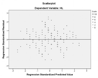 Phân phối của phần dư Giả định về tính độc lập Model R R Square Adjusted R 1