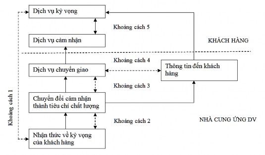Hình 2 2 Mô hình chất lượng dịch vụ của Parasuraman và cộng sự 1985 Nguồn 1