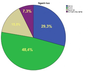 Hình 4 1 Mẫu chia theo ngành học Từ bảng 4 1 cho thấy sinh viên đang theo học ở 1