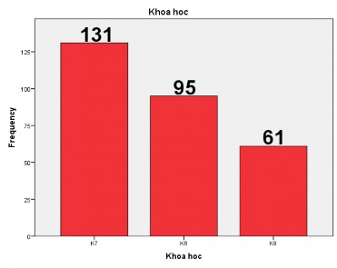 Hình 4 2 Mẫu chia theo khóa học Như đã trình bày ở bảng 4 1 về giới tính kết 2