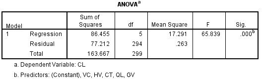 Nguồn Xử lý số liệu bằng phần mềm SPSS Bảng 4 18 Kết quả phân tích các hệ 1