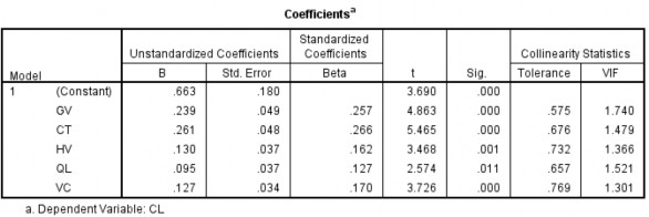 Nguồn Xử lý số liệu bằng phần mềm SPSS Kết quả cho thấy mô hình có R 2 0 2