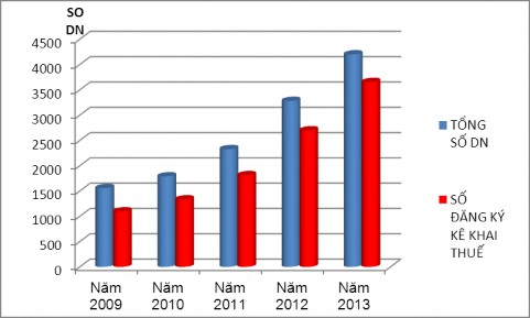 Biểu đồ 2 3 Đăng ký và kê khai thuế của các DN giai đoạn 2009 – 2013 Nguồn 1