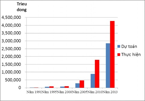 Biểu đồ 2 1 Tốc độ thu ngân sách qua các năm Nguồn Cục thuế Hà Tĩnh Bảng 2 1