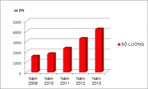 Biểu đồ 2 2 Doanh nghiệp đăng ký kinh doanh giai đoạn 2009 2013 Nguồn Cục thuế 2