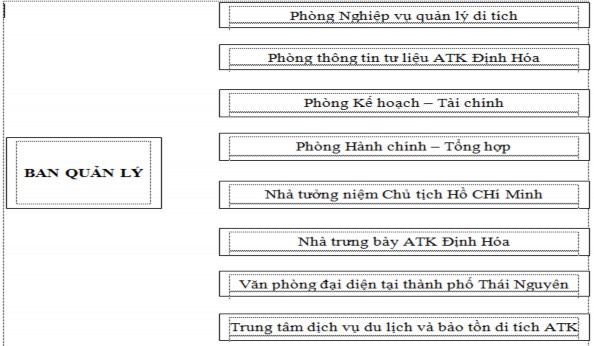Sơ đồ 2 1 Cơ cấu tổ chức của Khu di tích lịch sử sinh thái ATK Định Hóa 1