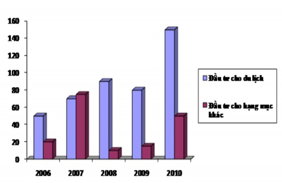 Biểu đồ 2 6 Vốn thực hiện đầu tư cho du lịch 2006 – 2010 Đơn vị triệu 2