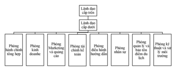 Hình 1 1 Tổ chức bộ máy quản lý hoạt động du lịch của đơn vị quản lý 1