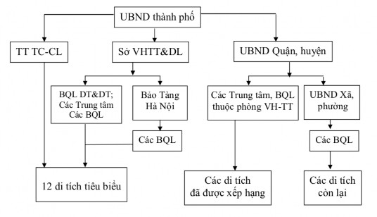 Hình 3 3 Phân công quản lý di tích trên địa bàn Hà Nội Nguồn Sở Văn hoá Thể 1