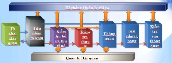 Nguồn Kế hoạch tổng thể triển khai cơ chế một cửa quốc gia Sơ đồ trên cho 1