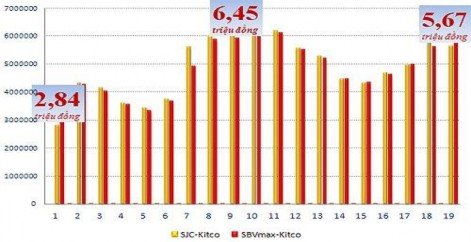 Sơ đồ 2 1 Biểu đồ chênh lệch giữa giá trong nước và thế giới sau 19 phiên 1